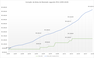 g2. Correção da Bolsa de Mestrado segundo IPCA, 1995-2019